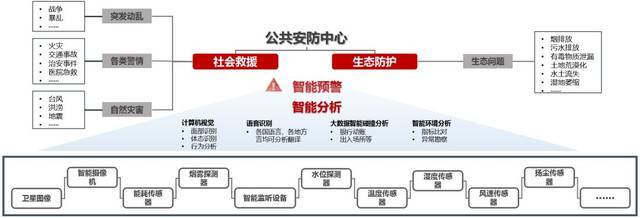 区域综合开发视角下未来城市新基建的安全基石 安防设备技术开发与创新路径